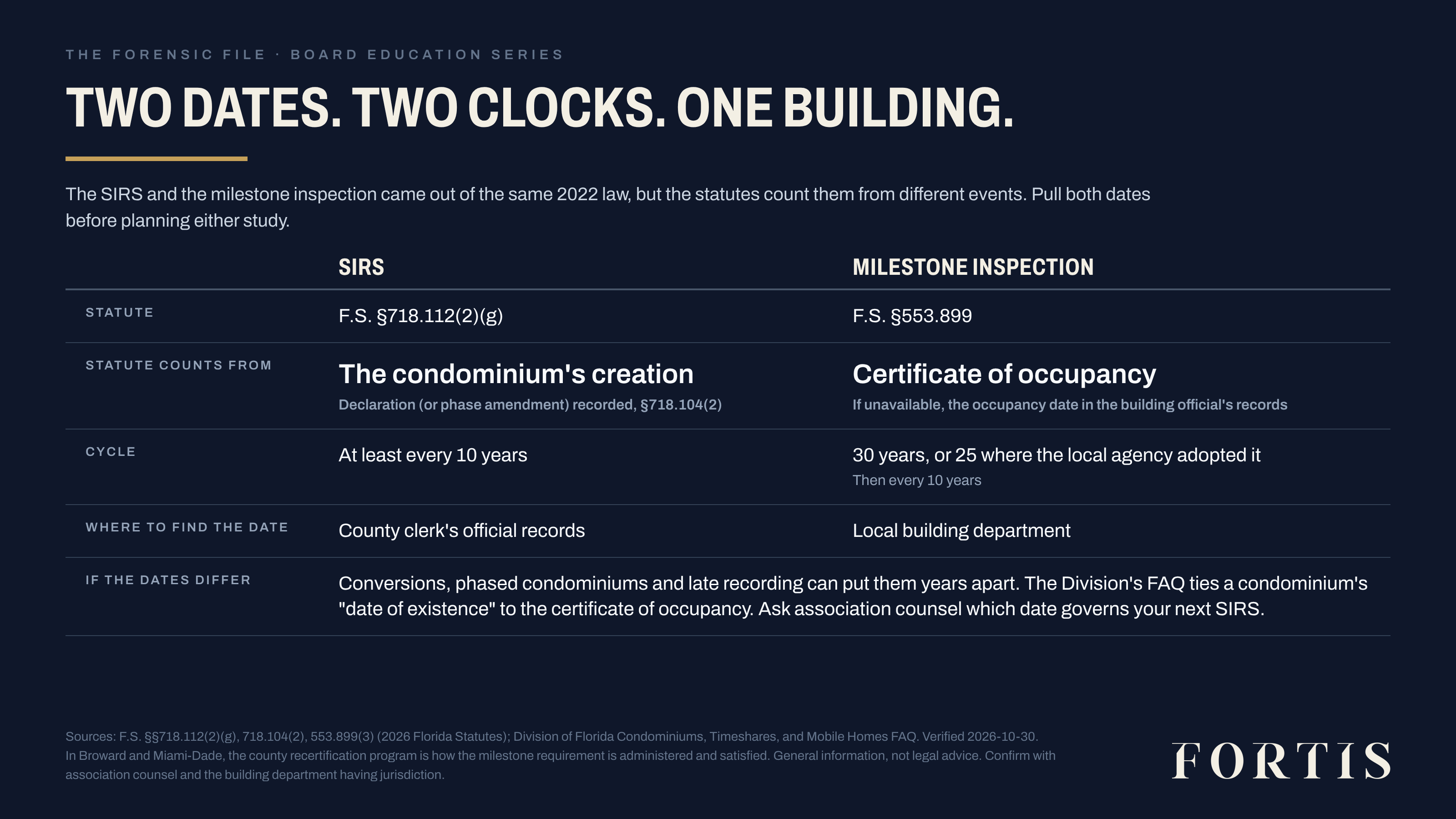 Two dates, two clocks, one building. The SIRS under F.S. 718.112(2)(g) counts from the condominium's creation: the declaration or phase amendment recorded under 718.104(2), found in the county clerk's official records, at least every 10 years. The milestone inspection under F.S. 553.899 counts from the certificate of occupancy, found at the local building department: 30 years, or 25 where the local agency adopted it, then every 10 years. If the dates differ, the Division's FAQ ties date of existence to the certificate of occupancy; ask association counsel which date governs your next SIRS.
