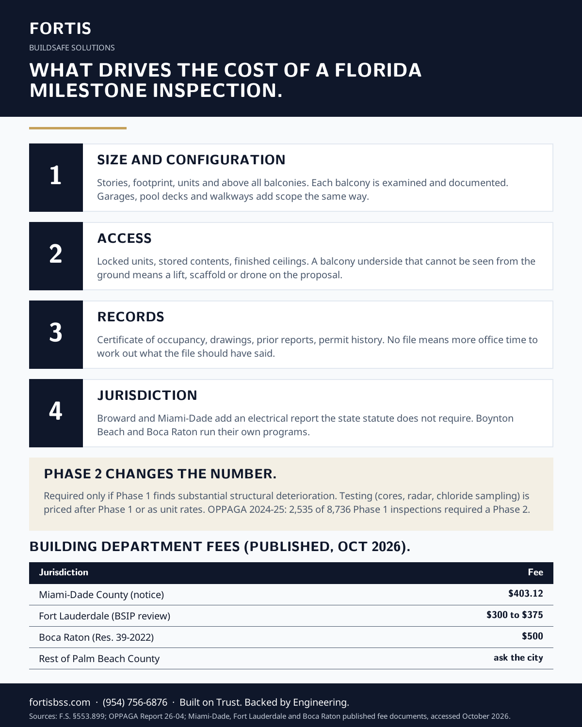 Infographic: what drives the cost of a Florida milestone inspection. Four drivers (size and configuration, access, records, jurisdiction), the Phase 2 trigger with OPPAGA 2024-25 counts, and published building department fees for Miami-Dade, Fort Lauderdale and Boca Raton.